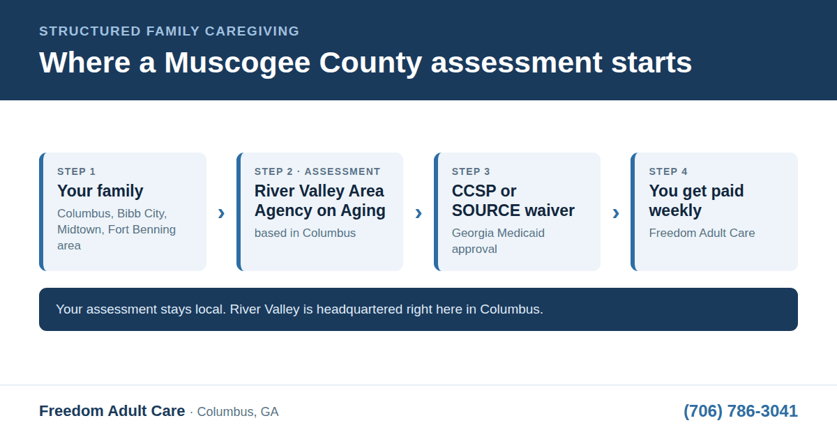 Diagram showing a Muscogee County family routing through the River Valley Area Agency on Aging in Columbus to a CCSP or SOURCE waiver, then weekly pay from Freedom Adult Care.