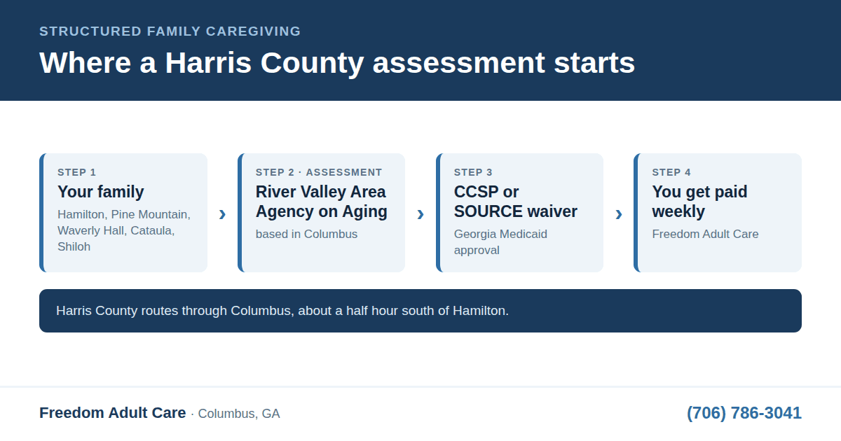Diagram showing a Harris County family in Hamilton, Pine Mountain or Waverly Hall routing through the River Valley Area Agency on Aging in Columbus to a CCSP or SOURCE waiver, then weekly pay from Freedom Adult Care.