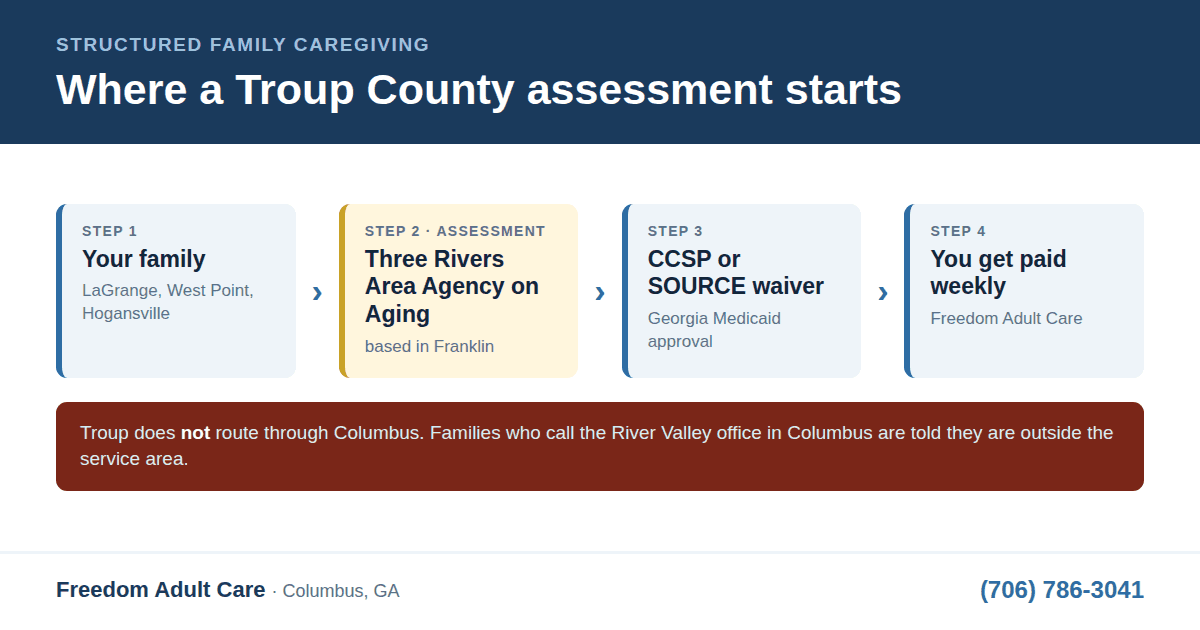 Diagram showing a Troup County family in LaGrange, West Point or Hogansville routing through the Three Rivers Area Agency on Aging in Franklin, not Columbus, to a CCSP or SOURCE waiver, then weekly pay from Freedom Adult Care.